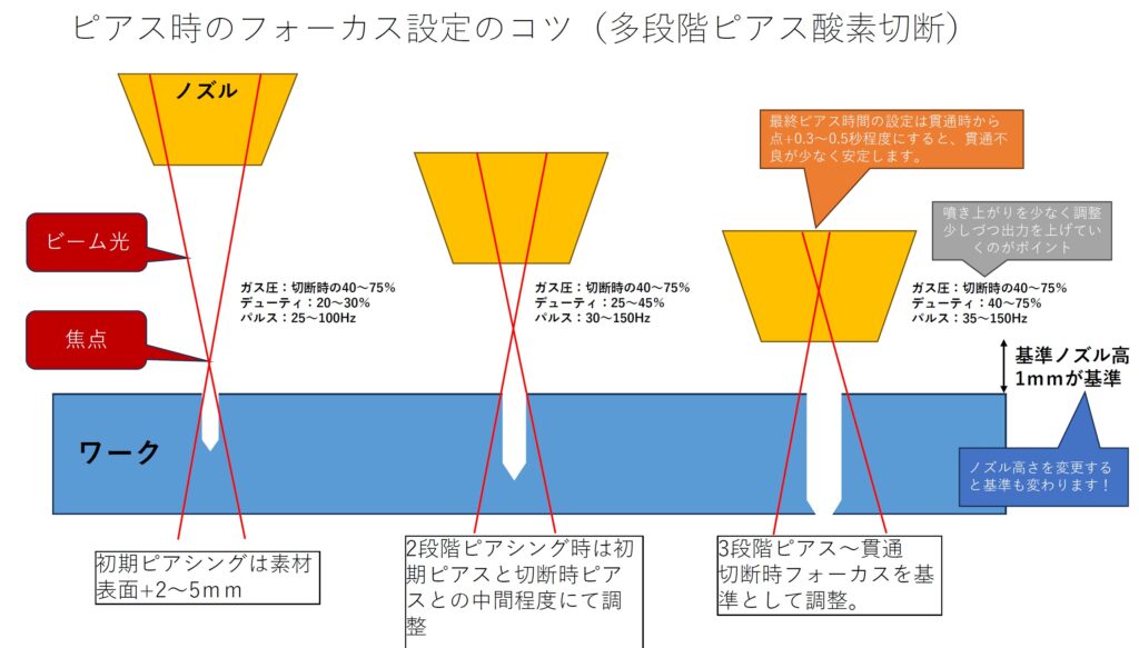 酸素切断ピアス条件