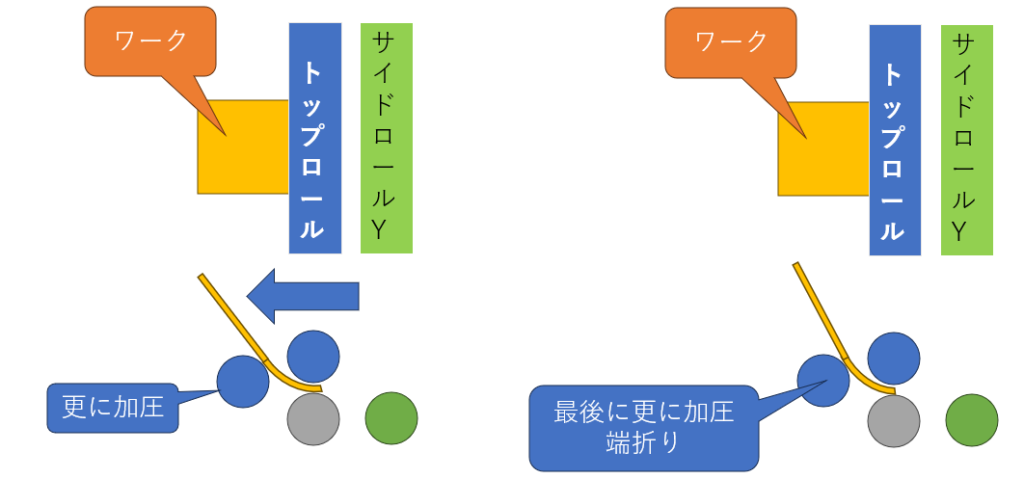 ロールベンダー端曲げ
