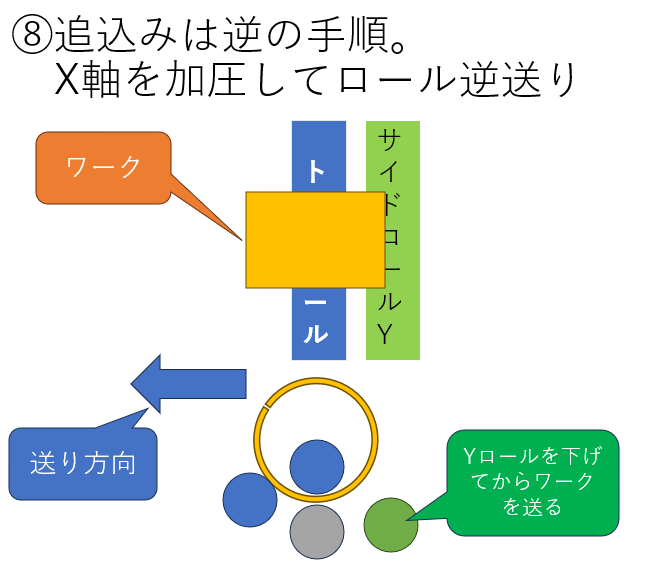 ロール曲げ加工追い込み